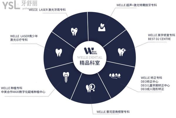 福州維樂口腔醫(yī)院科室建設